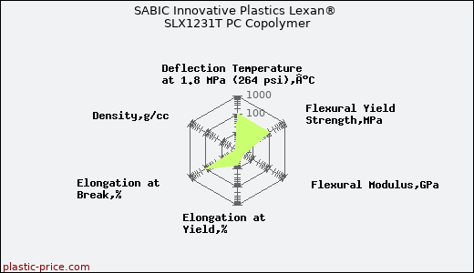 SABIC Innovative Plastics Lexan® SLX1231T PC Copolymer
