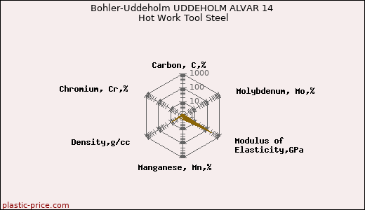 Bohler-Uddeholm UDDEHOLM ALVAR 14 Hot Work Tool Steel