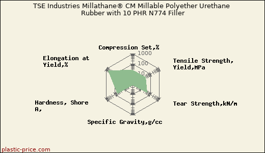 TSE Industries Millathane® CM Millable Polyether Urethane Rubber with 10 PHR N774 Filler