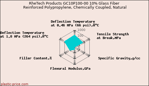 RheTech Products GC10P100-00 10% Glass Fiber Reinforced Polypropylene, Chemically Coupled, Natural