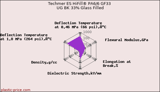 Techmer ES HiFill® PA6/6 GF33 UG BK 33% Glass Filled