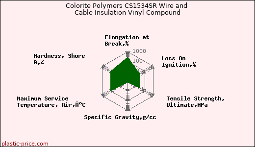 Colorite Polymers CS1534SR Wire and Cable Insulation Vinyl Compound