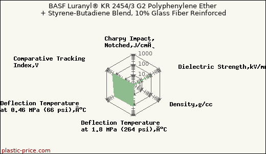 BASF Luranyl® KR 2454/3 G2 Polyphenylene Ether + Styrene-Butadiene Blend, 10% Glass Fiber Reinforced