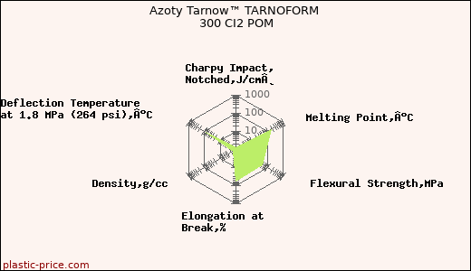 Azoty Tarnow™ TARNOFORM 300 CI2 POM