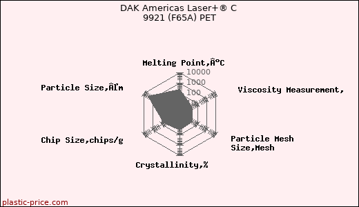 DAK Americas Laser+® C 9921 (F65A) PET