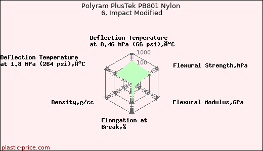 Polyram PlusTek PB801 Nylon 6, Impact Modified