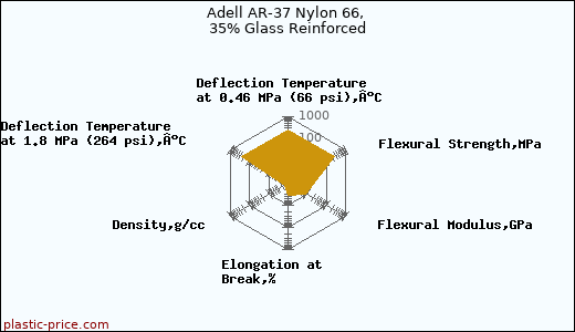 Adell AR-37 Nylon 66, 35% Glass Reinforced