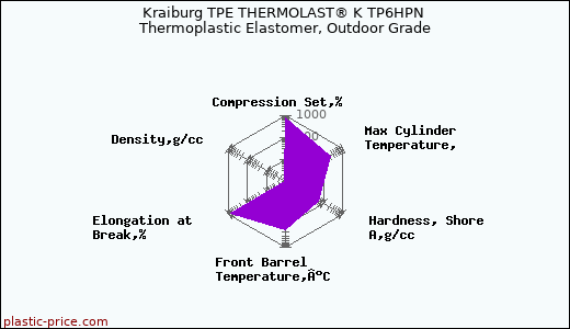 Kraiburg TPE THERMOLAST® K TP6HPN Thermoplastic Elastomer, Outdoor Grade