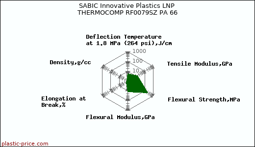 SABIC Innovative Plastics LNP THERMOCOMP RF0079SZ PA 66