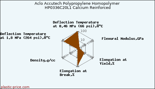 Aclo Accutech Polypropylene Homopolymer HP0336C20L1 Calcium Reinforced