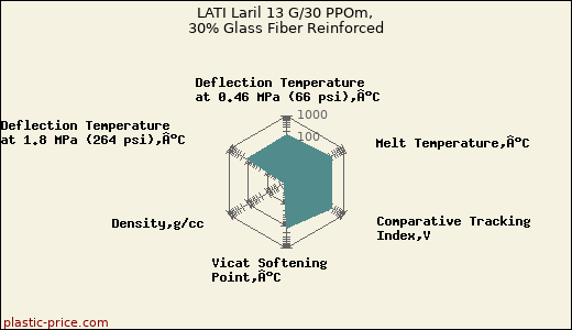 LATI Laril 13 G/30 PPOm, 30% Glass Fiber Reinforced