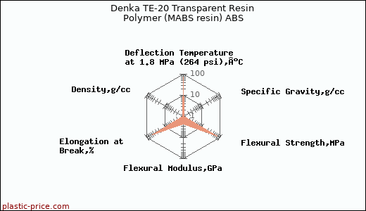 Denka TE-20 Transparent Resin Polymer (MABS resin) ABS