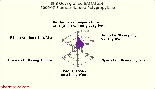 SPS Guang Zhou SAMATâ„¢ 5000AC Flame-retarded Polypropylene