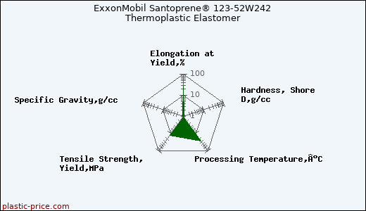 ExxonMobil Santoprene® 123-52W242 Thermoplastic Elastomer