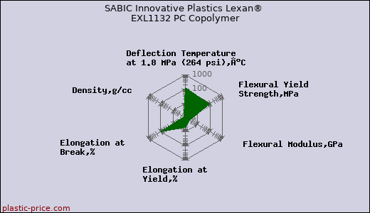 SABIC Innovative Plastics Lexan® EXL1132 PC Copolymer