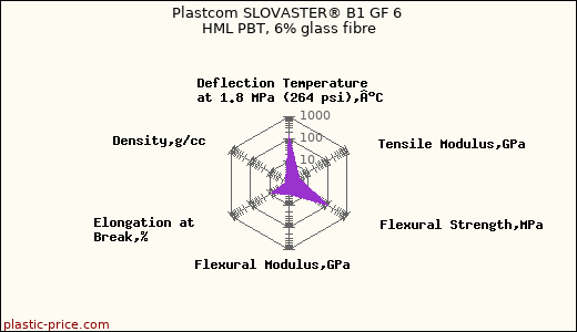 Plastcom SLOVASTER® B1 GF 6 HML PBT, 6% glass fibre