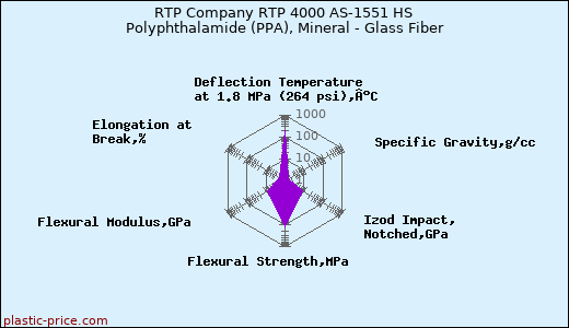 RTP Company RTP 4000 AS-1551 HS Polyphthalamide (PPA), Mineral - Glass Fiber