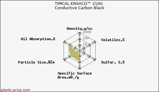 TIMCAL ENSACO™ 210G Conductive Carbon Black