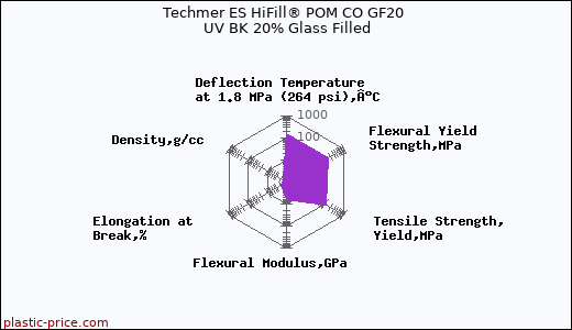 Techmer ES HiFill® POM CO GF20 UV BK 20% Glass Filled