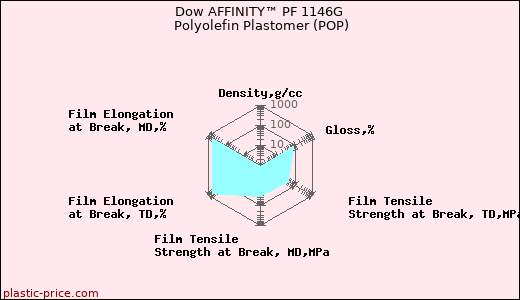 Dow AFFINITY™ PF 1146G Polyolefin Plastomer (POP)