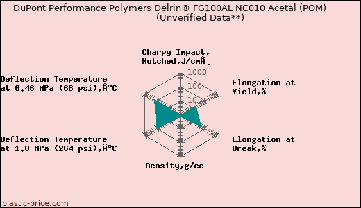DuPont Performance Polymers Delrin® FG100AL NC010 Acetal (POM)                      (Unverified Data**)
