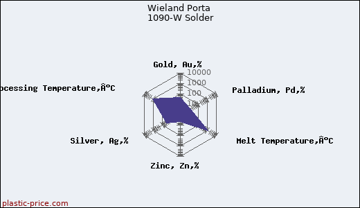 Wieland Porta 1090-W Solder