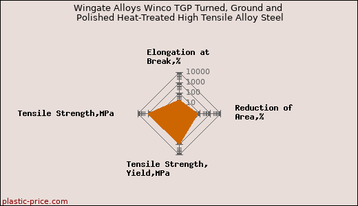 Wingate Alloys Winco TGP Turned, Ground and Polished Heat-Treated High Tensile Alloy Steel