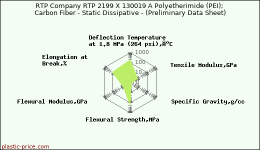 RTP Company RTP 2199 X 130019 A Polyetherimide (PEI); Carbon Fiber - Static Dissipative - (Preliminary Data Sheet)