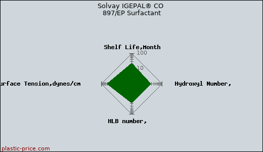 Solvay IGEPAL® CO 897/EP Surfactant