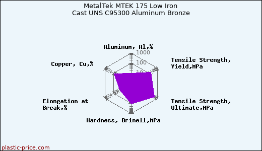 MetalTek MTEK 175 Low Iron Cast UNS C95300 Aluminum Bronze