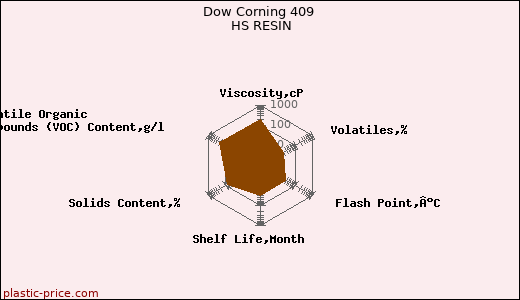 Dow Corning 409 HS RESIN