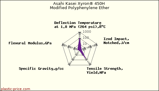 Asahi Kasei Xyron® 450H Modified Polyphenylene Ether