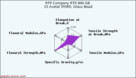 RTP Company RTP 800 GB 15 Acetal (POM), Glass Bead