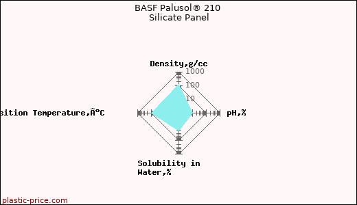 BASF Palusol® 210 Silicate Panel
