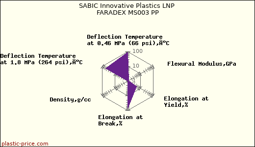 SABIC Innovative Plastics LNP FARADEX MS003 PP