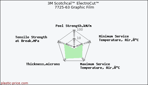 3M Scotchcal™ ElectroCut™ 7725-63 Graphic Film