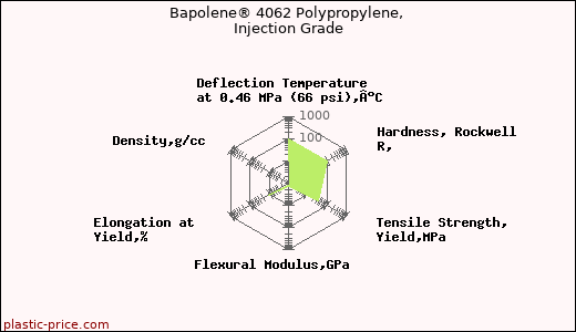 Bapolene® 4062 Polypropylene, Injection Grade