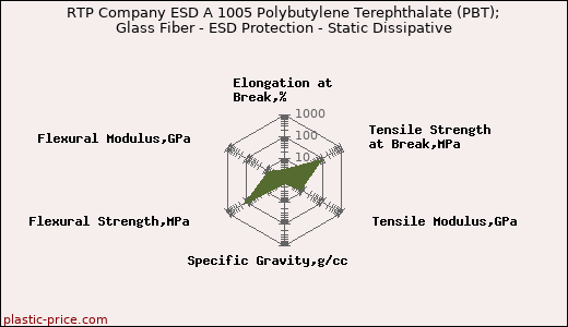 RTP Company ESD A 1005 Polybutylene Terephthalate (PBT); Glass Fiber - ESD Protection - Static Dissipative