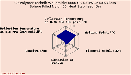 CP-Polymer-Technik Wellamid® 6600 GS 40 HWCP 40% Glass Sphere Filled Nylon 66, Heat Stabilized, Dry