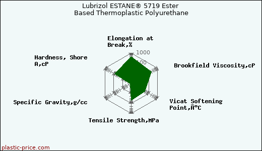 Lubrizol ESTANE® 5719 Ester Based Thermoplastic Polyurethane