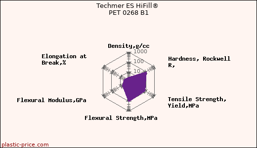 Techmer ES HiFill® PET 0268 B1