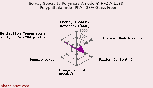 Solvay Specialty Polymers Amodel® HFZ A-1133 L Polyphthalamide (PPA), 33% Glass Fiber