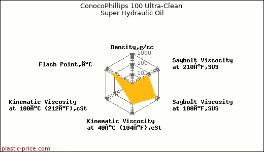 ConocoPhillips 100 Ultra-Clean Super Hydraulic Oil