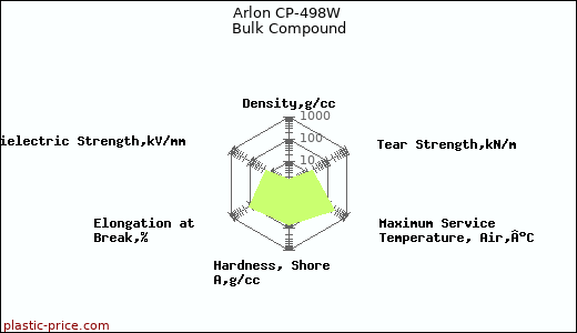 Arlon CP-498W Bulk Compound