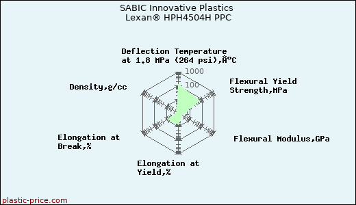 SABIC Innovative Plastics Lexan® HPH4504H PPC