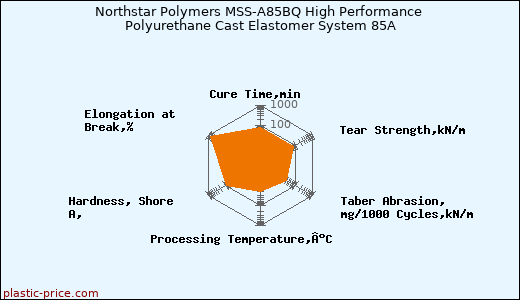 Northstar Polymers MSS-A85BQ High Performance Polyurethane Cast Elastomer System 85A