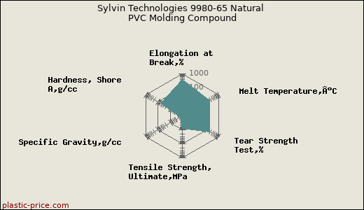 Sylvin Technologies 9980-65 Natural PVC Molding Compound