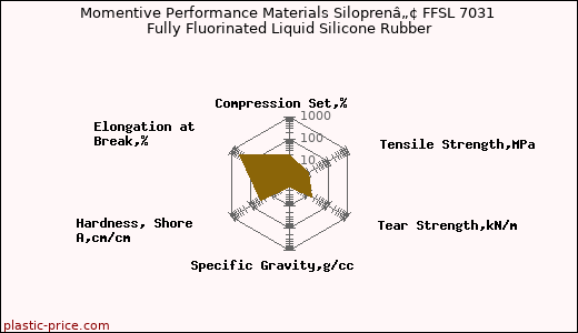 Momentive Performance Materials Siloprenâ„¢ FFSL 7031 Fully Fluorinated Liquid Silicone Rubber