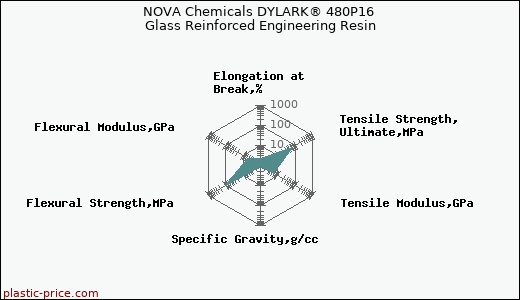 NOVA Chemicals DYLARK® 480P16 Glass Reinforced Engineering Resin