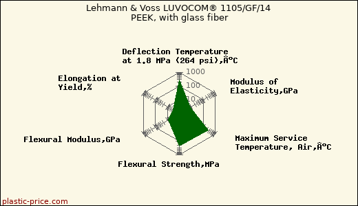 Lehmann & Voss LUVOCOM® 1105/GF/14 PEEK, with glass fiber